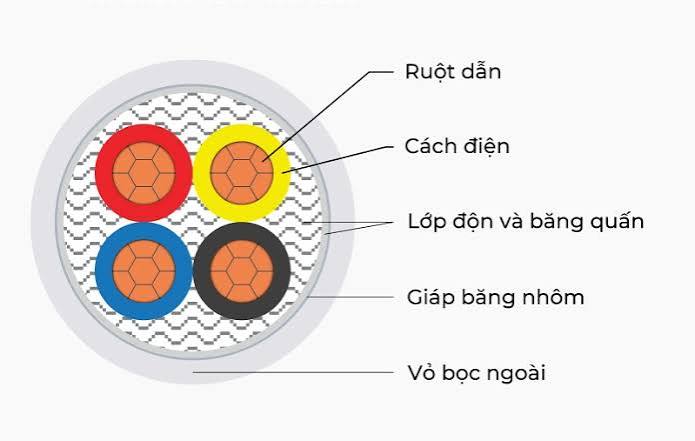 Cấu tạo dây cáp điện gồm mấy phần? Chi tiết và phân loại